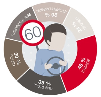 Svenska föräldrar oroar sig mest för trafikolyckor